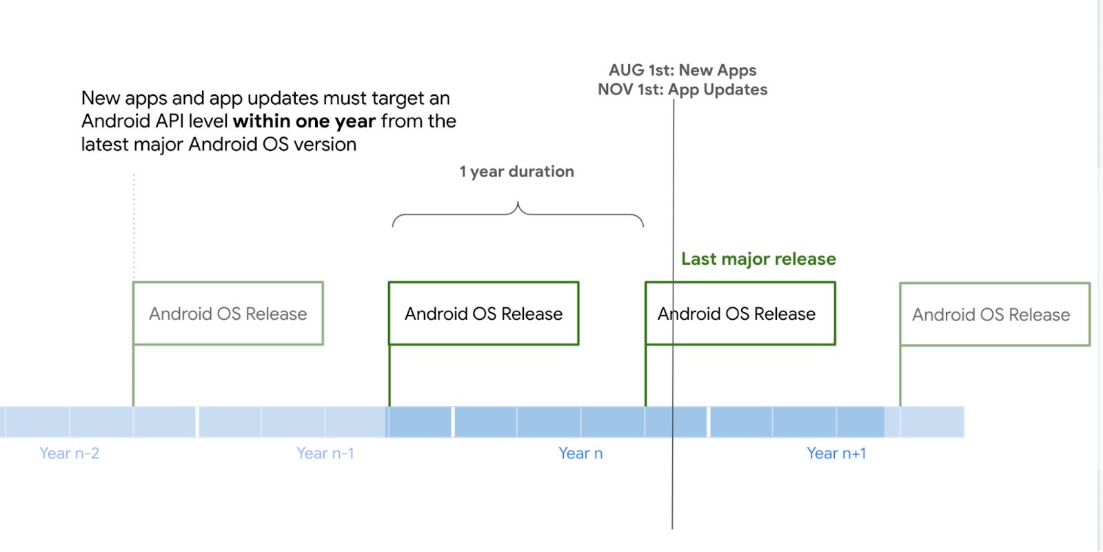 Meet Google Play's Target API Level Requirement In 2022 – OMA Support ...